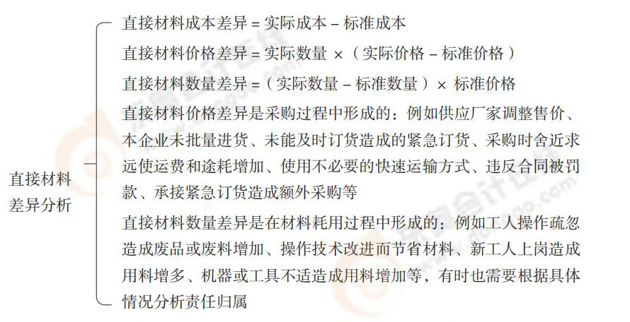 直接材料差異分析 24-思維導(dǎo)圖記憶冊(cè)-注會(huì)財(cái)管_00_05