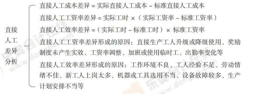 直接人工差異分析 24-思維導(dǎo)圖記憶冊(cè)-注會(huì)財(cái)管_00_06