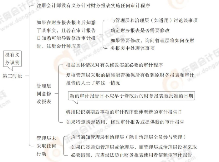 期后事項 24-注會-思維導(dǎo)圖記憶冊-審計_00_13