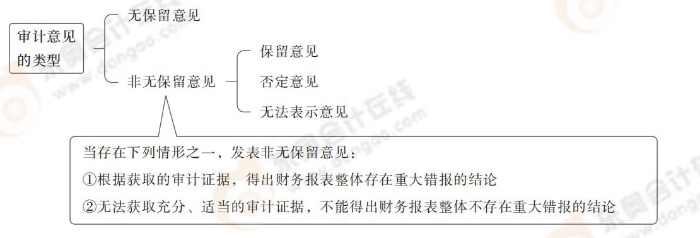 審計意見的類型 24-注會-思維導圖記憶冊-審計_00_03