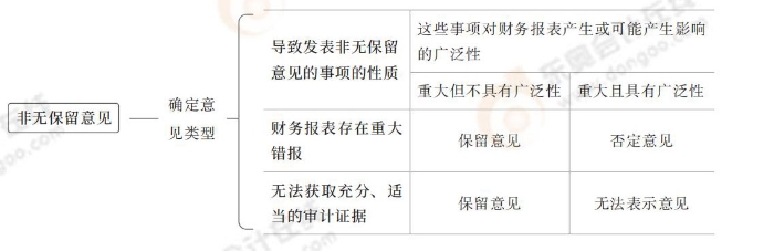 非無保留意見 24-注會-思維導圖記憶冊-審計_00_08