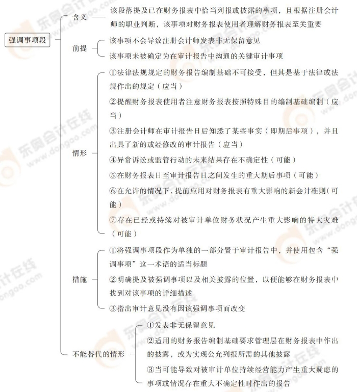 強調(diào)事項段 24-注會-思維導圖記憶冊-審計_00_11
