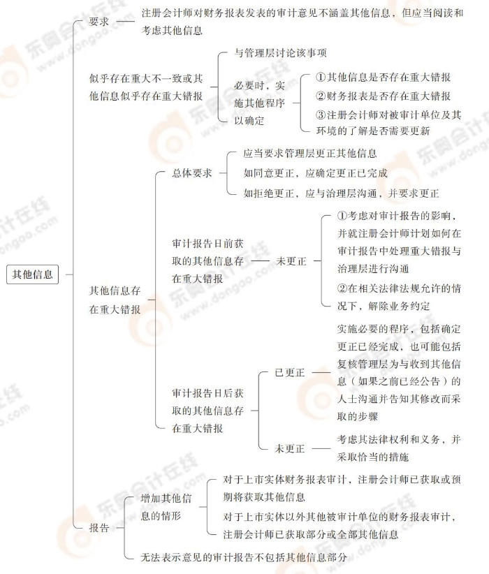 其他信息 24-注會-思維導圖記憶冊-審計_00_17