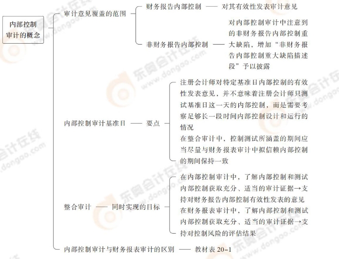 內(nèi)部控制審計的概念 24-注會-思維導(dǎo)圖記憶冊-審計_00_03