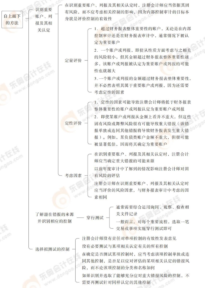 自上而下的方法 24-注會-思維導(dǎo)圖記憶冊-審計_00_07