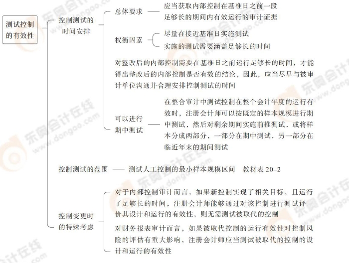 測試控制的有效性 24-注會-思維導(dǎo)圖記憶冊-審計_00_09
