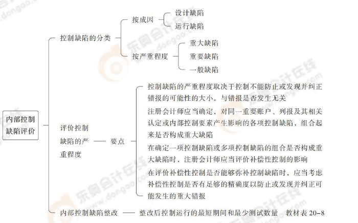 內(nèi)部控制缺陷評價 24-注會-思維導(dǎo)圖記憶冊-審計_00_10