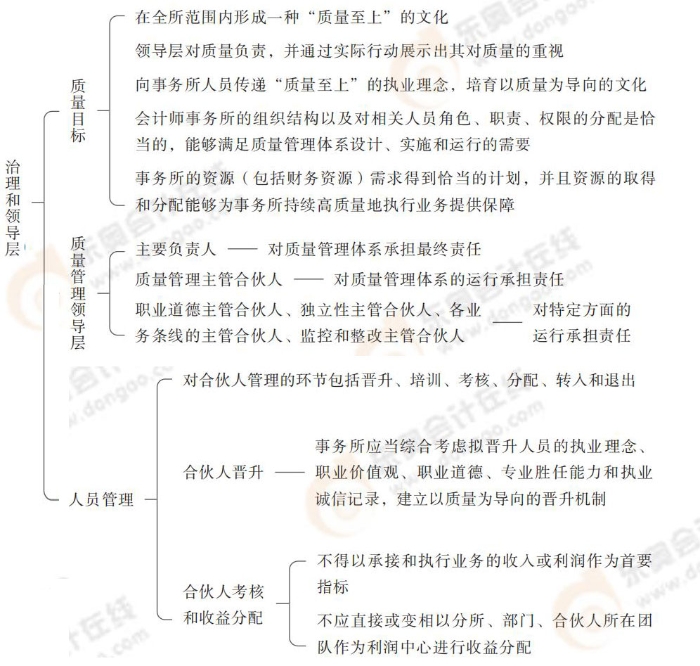 治理和領(lǐng)導(dǎo)層 質(zhì)量管理體系_04