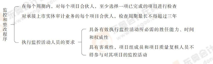 監(jiān)控和整改程序 質(zhì)量管理體系_14