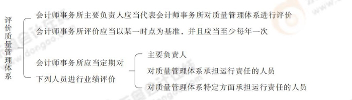 評(píng)價(jià)質(zhì)量管理體系 質(zhì)量管理體系_15