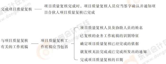 完成項(xiàng)目質(zhì)量復(fù)核和有關(guān)的工作底稿 項(xiàng)目質(zhì)量復(fù)核_22