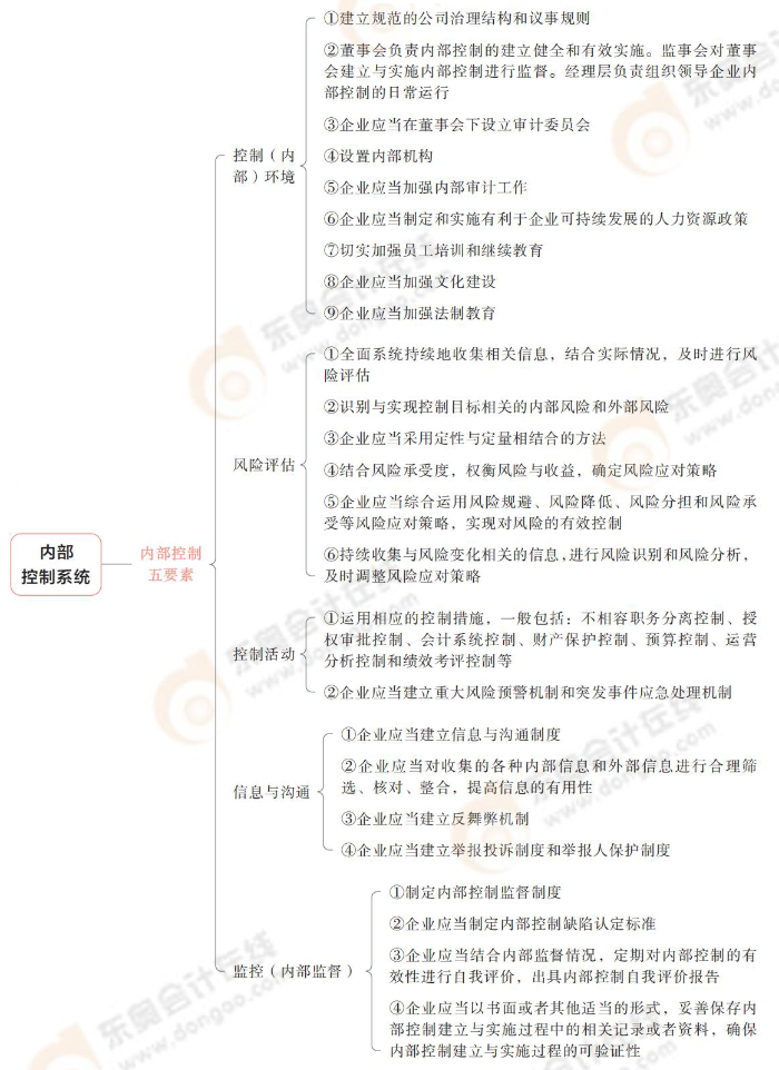 內(nèi)部控制系統(tǒng)