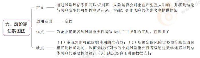 風(fēng)險(xiǎn)評(píng)估系圖法