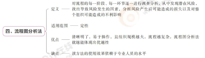 流程圖分析法