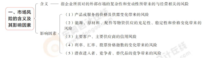 市場風險的含義及其影響因素