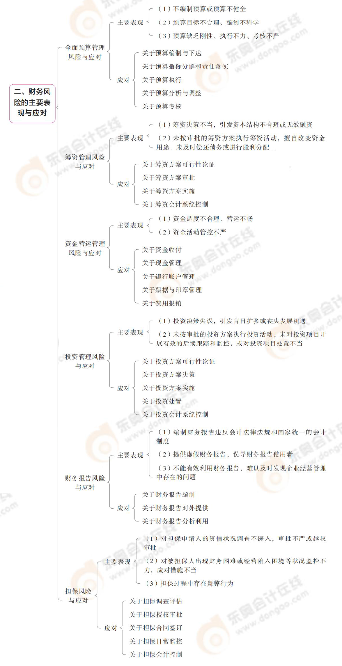 財務(wù)風(fēng)險的主要表現(xiàn)與應(yīng)對 財務(wù)風(fēng)險的主要表現(xiàn)與應(yīng)對