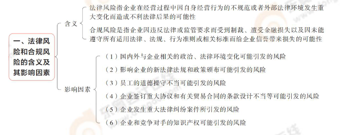法律風險和合規(guī)風險的含義及其影響因素