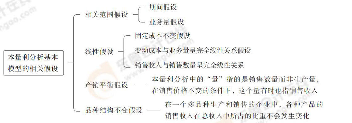 本量利分析基本模型的相關(guān)假設(shè) 15——_07