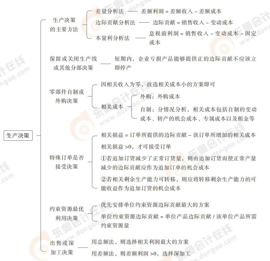 生產(chǎn)決策 生產(chǎn)決策