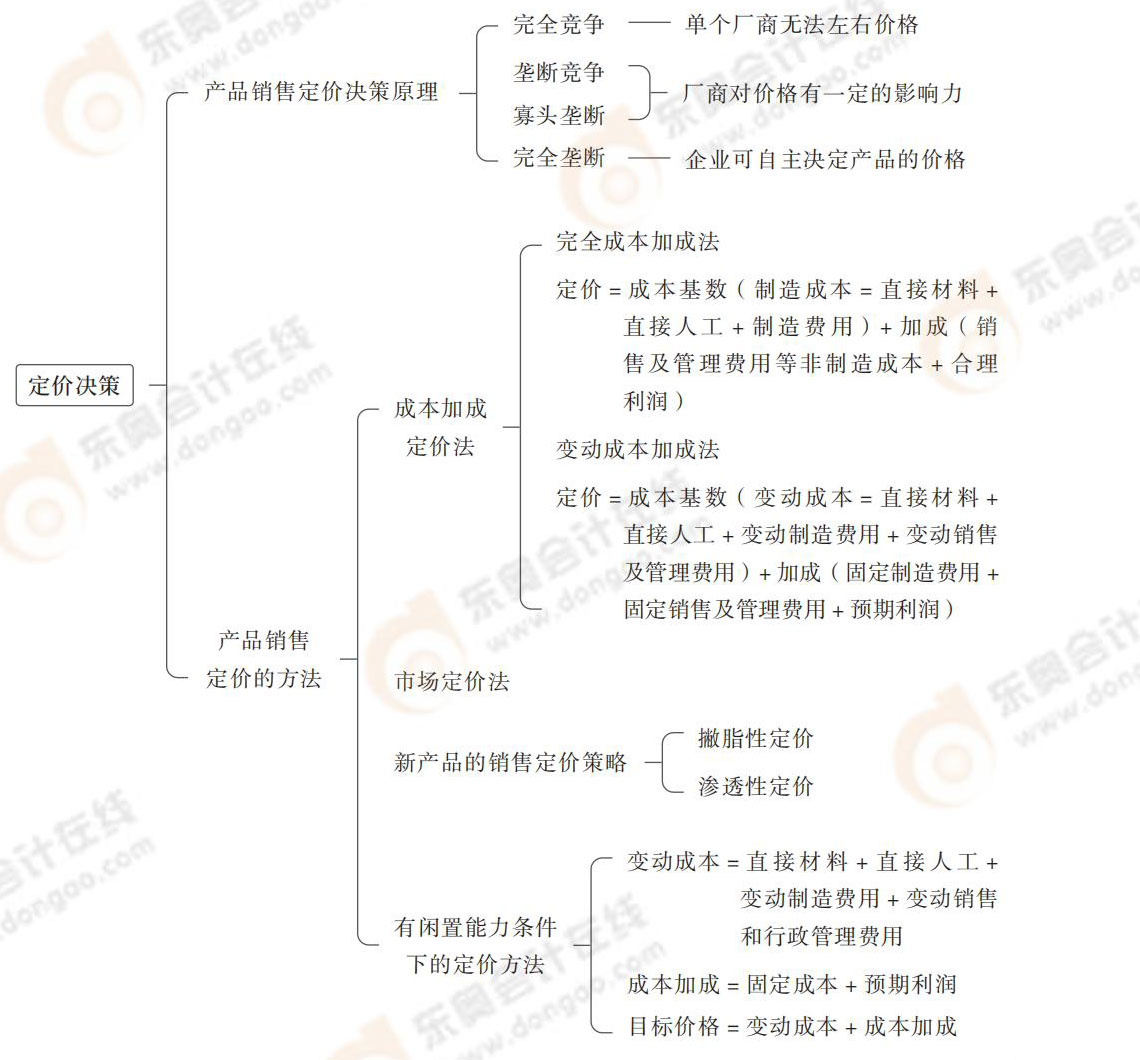 定價(jià)決策 定價(jià)決策
