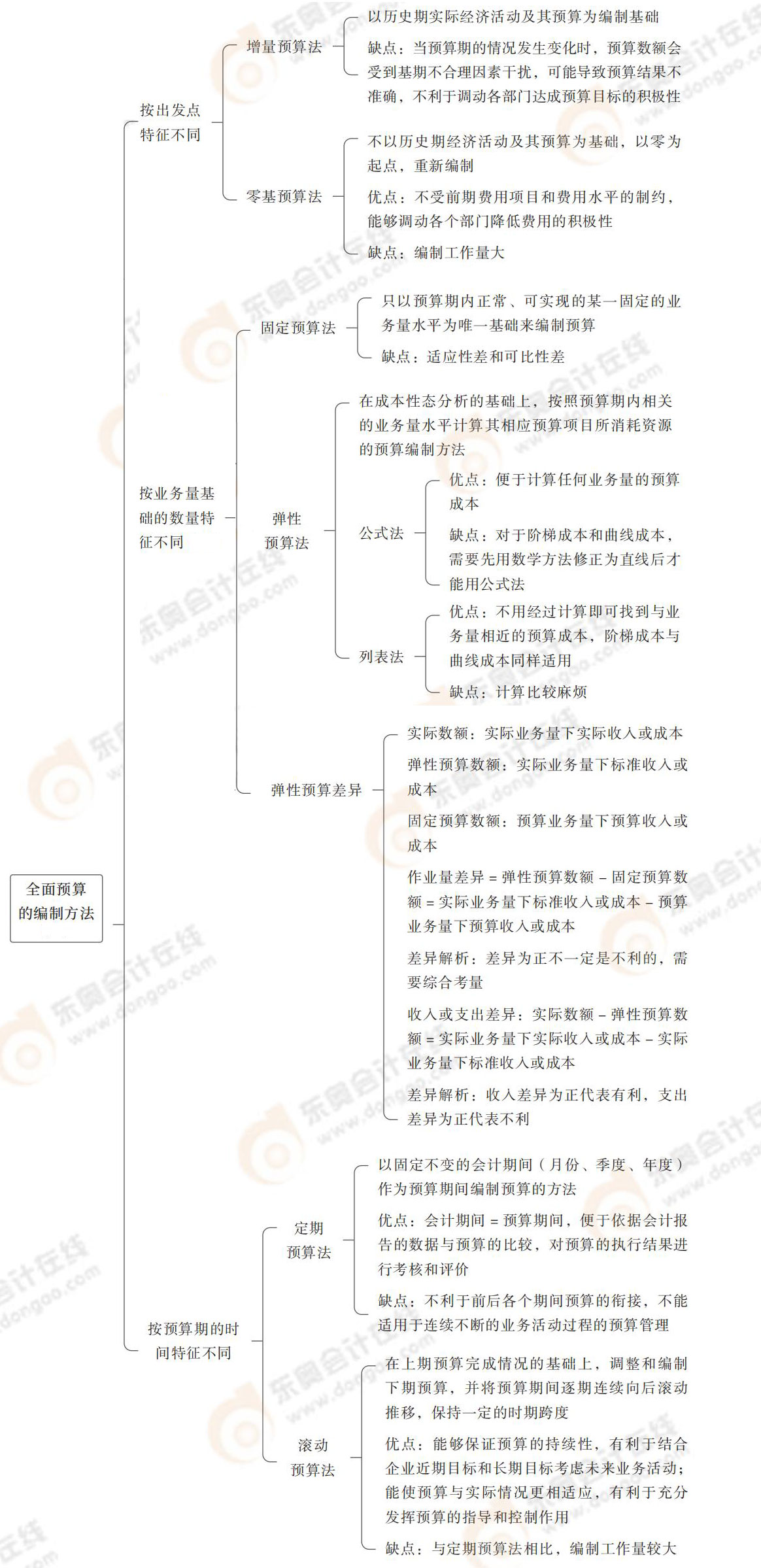 全面預(yù)算的編制方法 全面預(yù)算的編制方法