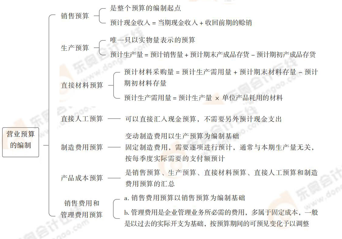營(yíng)業(yè)預(yù)算的編制 營(yíng)業(yè)預(yù)算的編制
