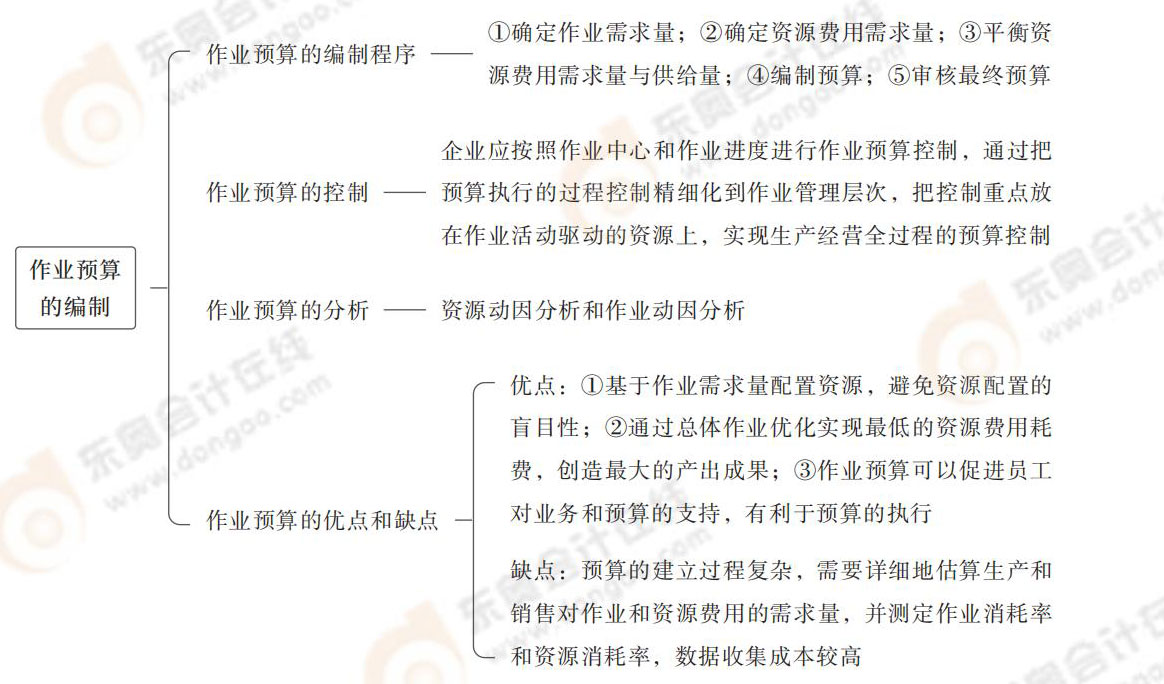 作業(yè)預(yù)算的編制 作業(yè)預(yù)算的編制