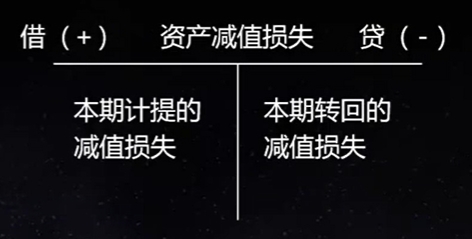 中級會計借貸科目