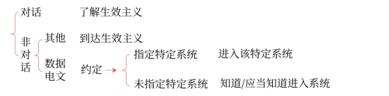 中級(jí)會(huì)計(jì)合同訂立方式1