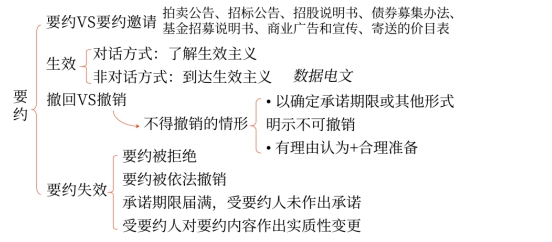 中級(jí)會(huì)計(jì)合同訂立方式3