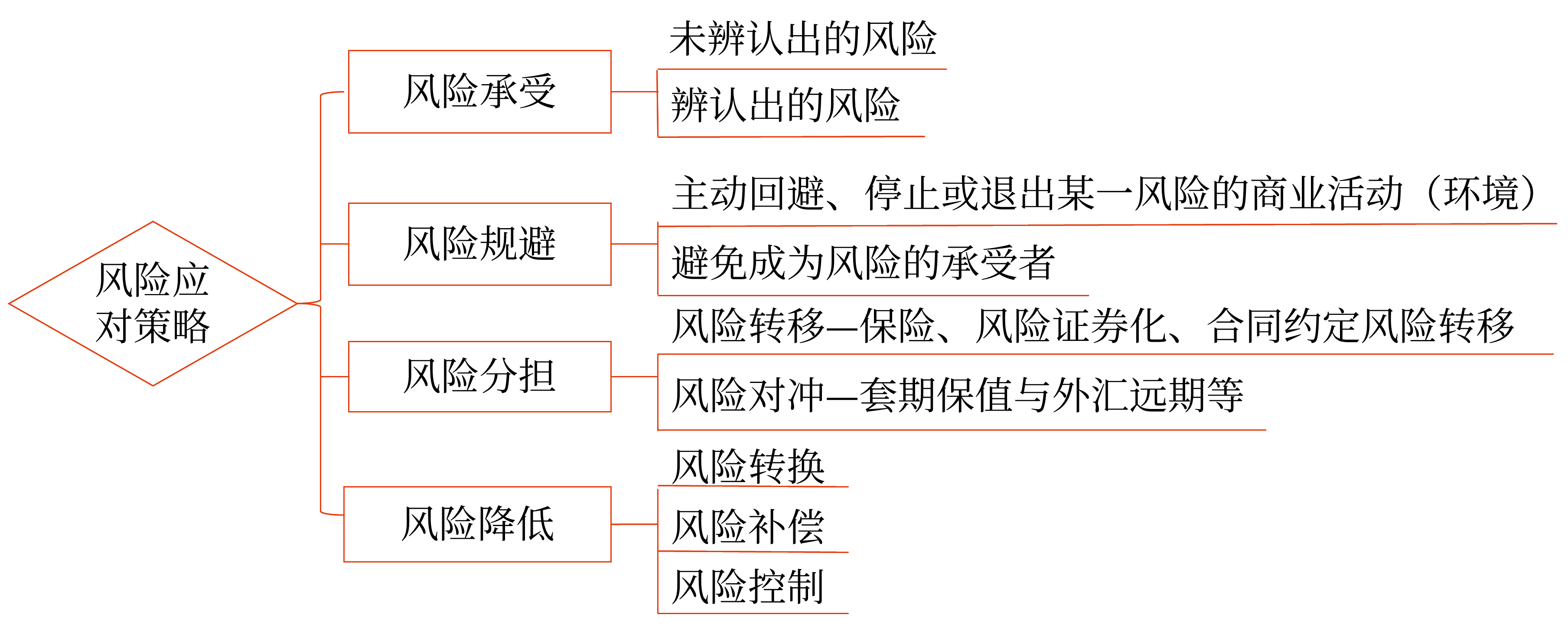 風(fēng)險(xiǎn)應(yīng)對(duì)策略(1)