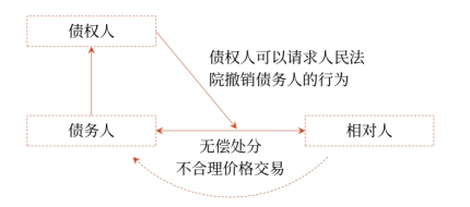 中級(jí)會(huì)計(jì)撤銷權(quán)1