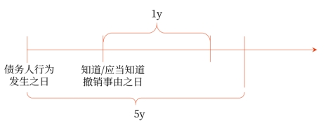 中級(jí)會(huì)計(jì)撤銷權(quán)2