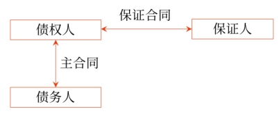 中級會計保證的概念（類比“保險”）