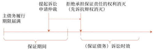 中級會計保證期間1