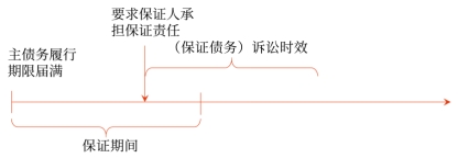 中級會計保證期間2