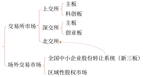 中級會計證券市場結(jié)構(gòu)