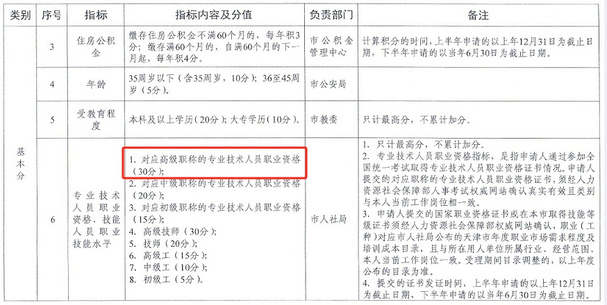 高級會計(jì)職稱積分