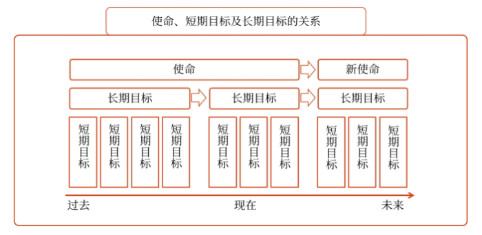 使命 vs 目標 使命 vs 目標