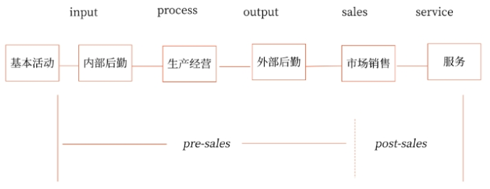 價(jià)值鏈分析 價(jià)值鏈分析