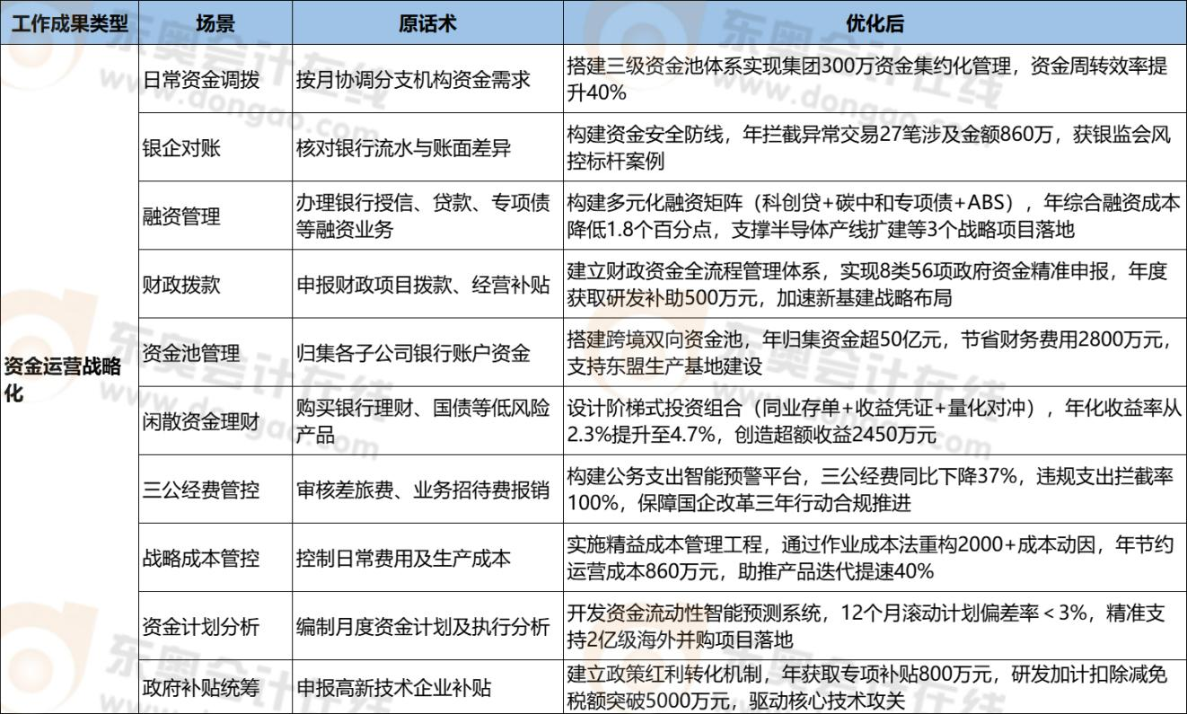 高級會計評審業(yè)績資金運營管理10個案例
