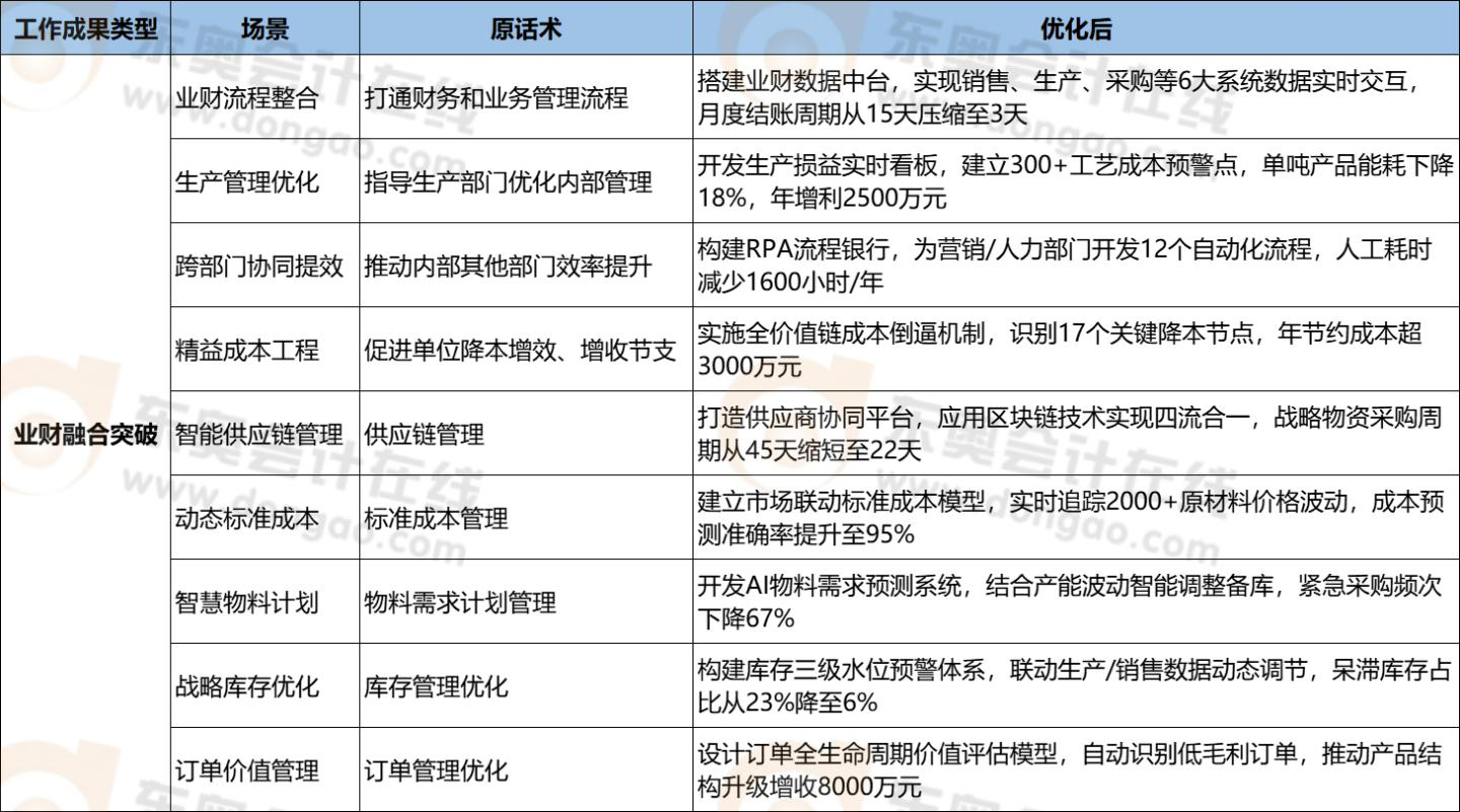 高級會計↓業(yè)財融合9個案例↓