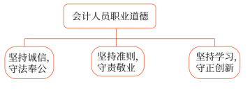 三堅三守，自律、履職和發(fā)展。