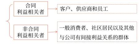 其他利益相關(guān)者的利益要求與協(xié)調(diào)