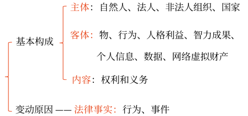 法律關(guān)系的基本構(gòu)成與變動(dòng)原因