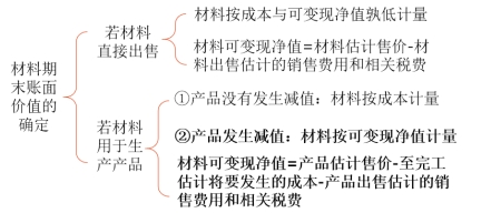 材料存貨的期末計量
