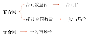 存貨估計售價的確定