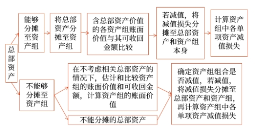 總部資產(chǎn)的減值測(cè)試