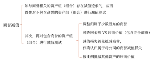 商譽減值測試的方法與會計處理 商譽減值測試的方法與會計處理