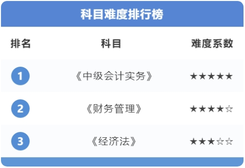 中級會計考試題型有哪些？三科難度排行+備考重點，速來了解！